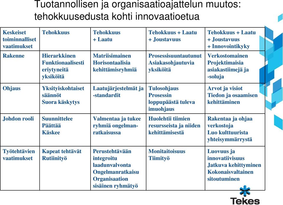 Verkostomainen Projektimaisia asiakastiimejä ja -soluja Ohjaus Yksityiskohtaiset säännöt Suora käskytys Laatujärjestelmät ja -standardit Tulosohjaus Prosessin loppupäästä tuleva imuohjaus Arvot ja