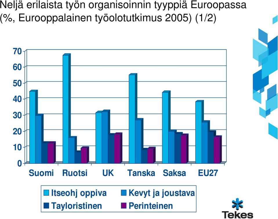 50 40 30 20 10 0 Suomi Ruotsi UK Tanska Saksa EU27