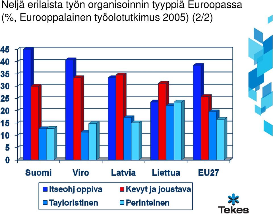 Euroopassa (%,