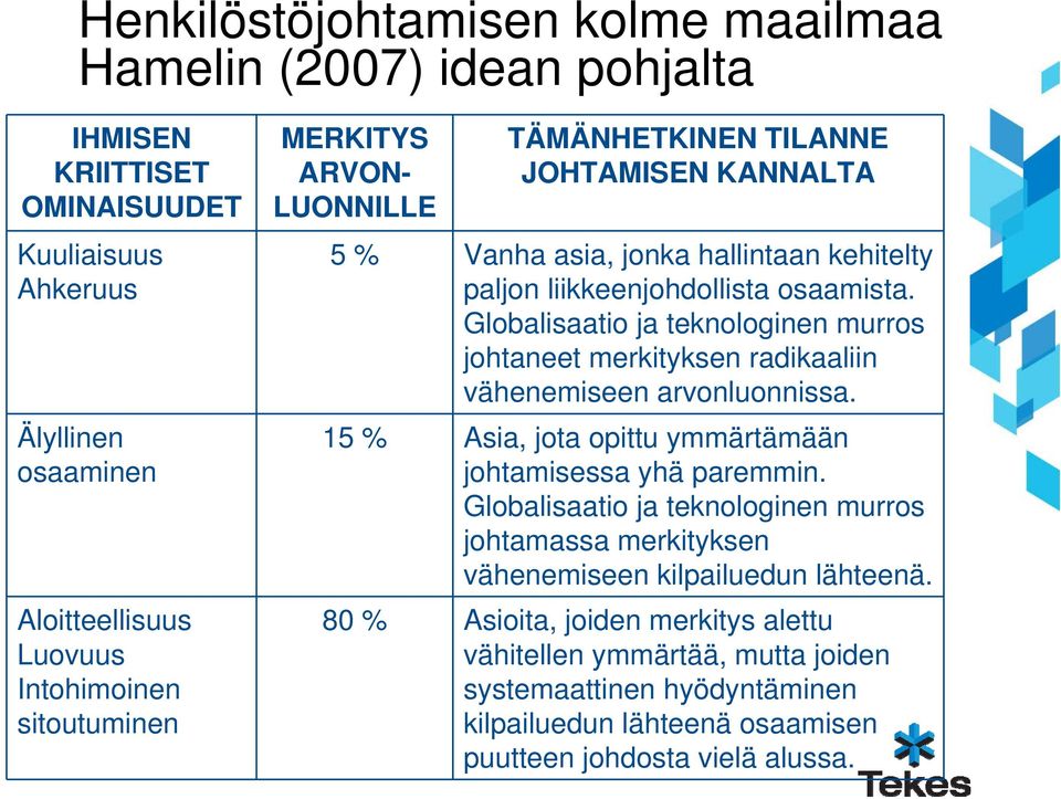 Globalisaatio ja teknologinen murros johtaneet merkityksen radikaaliin vähenemiseen arvonluonnissa. 15 % Asia, jota opittu ymmärtämään johtamisessa yhä paremmin.