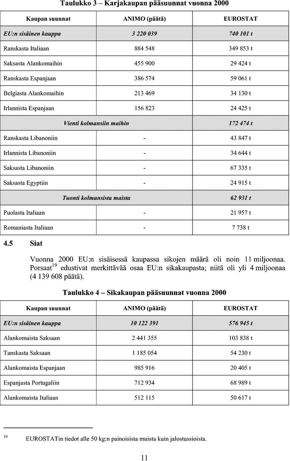 Saksasta Libanoniin Saksasta Egyptiin - - - - 43 847 t 34 644 t 67 335 t 24 915 t Tuonti kolmansista maista 62 931 1 Puolasta Italiaan Romaniasta Italiaan 4.