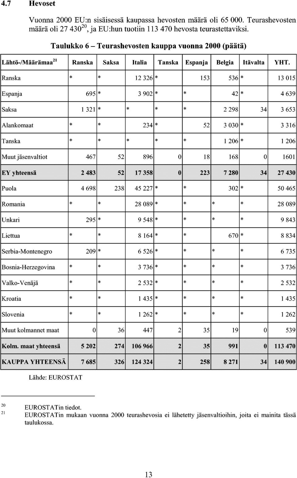 Ranska 12326 153 536 13015 Espanja 695 3902 42 4639 Saksa 1 321 2298 34 3653 Alankomaat 234 52 3030 3316 Tanska 1206 1206 Muut jäsenvaltiot 467 52 896 0 18 168 0 1601 EY yhteensä 2483 52 17358 0 223