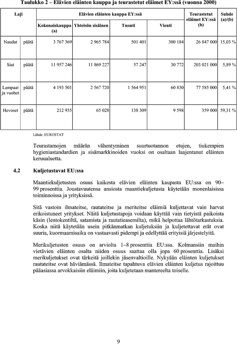 564951 60830 77 585 000 5,41 % Hevoset päätä 212935 65028 138309 9598 359 000 59,31 % Lähde: EUROSTA!