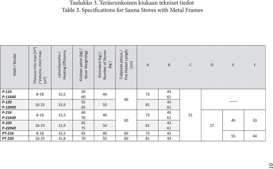 Teräsrunkoisen kiukaan tekniset tiedot Table 3.