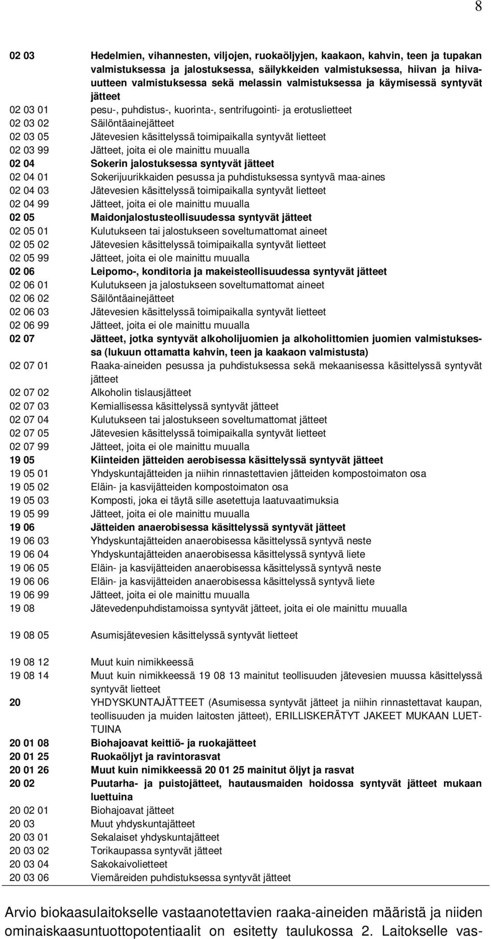 toimipaikalla syntyvät lietteet 02 03 99 Jätteet, joita ei ole mainittu muualla 02 04 Sokerin jalostuksessa syntyvät jätteet 02 04 01 Sokerijuurikkaiden pesussa ja puhdistuksessa syntyvä maa-aines 02