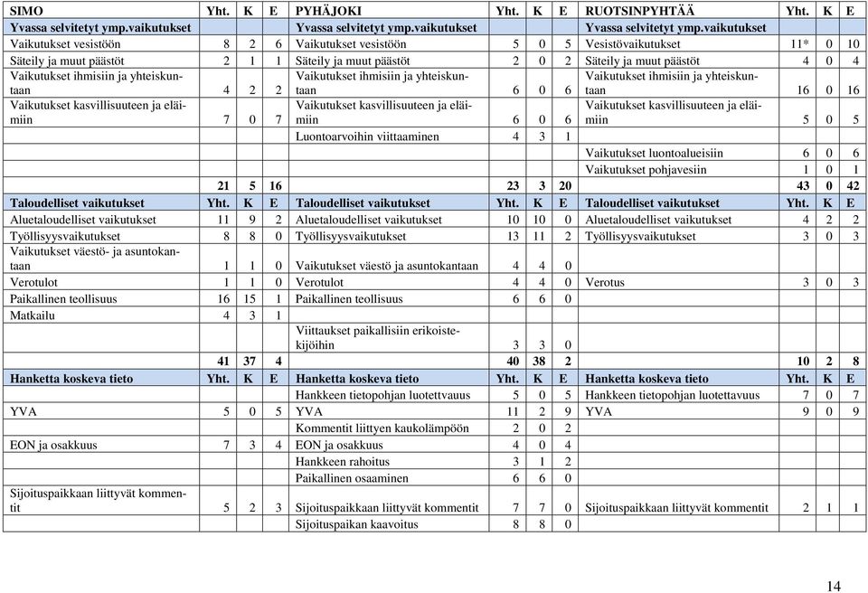 vaikutukset Vaikutukset vesistöön 8 2 6 Vaikutukset vesistöön 5 0 5 Vesistövaikutukset 11* 0 10 Säteily ja muut päästöt 2 1 1 Säteily ja muut päästöt 2 0 2 Säteily ja muut päästöt 4 0 4 Vaikutukset