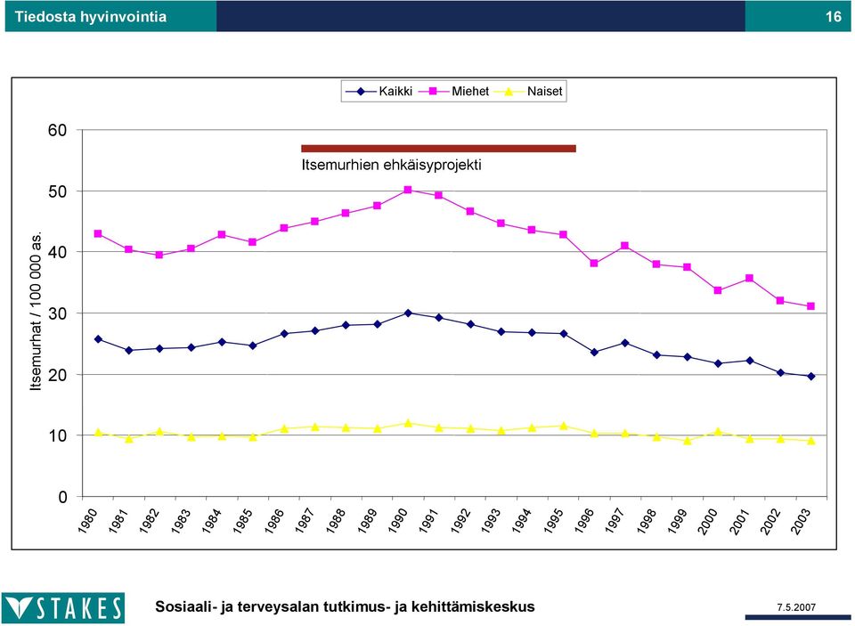 Självmord Itsemurhien i Finland ehkäisyprojekti 1980 2003 Män Alla Kvinnor 10