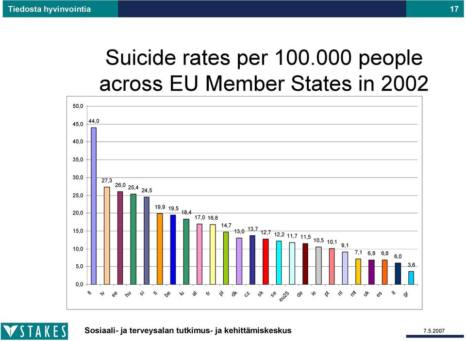 000 people across EU Member States in 2002 45,0 44,0 40,0 35,0 30,0 25,0 20,0 19,9