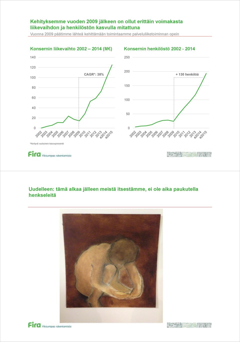 2014 (M ) Konsernin henkilöstö 2002-2014 140 250 120 100 CAGR*: 38% 200 + 130 henkilöä 80 150 60 100 40 20 50 0