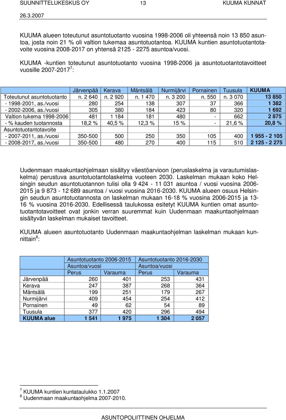 KUUMA -kuntien toteutunut asuntotuotanto vuosina 1998-2006 ja asuntotuotantotavoitteet vuosille 2007-2017 7 : Järvenpää Kerava Mäntsälä Nurmijärvi Pornainen Tuusula KUUMA Toteutunut asuntotuotanto n.