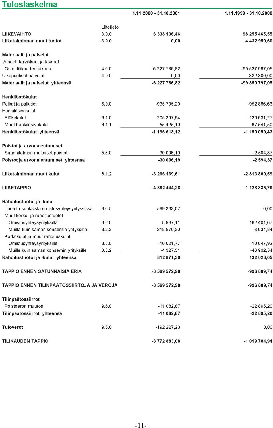 1.0-205 397,64-129 631,27 Muut henkilösivukulut 6.1.1-55 425,19-67 541,50 Henkilöstökulut yhteensä -1 196 618,