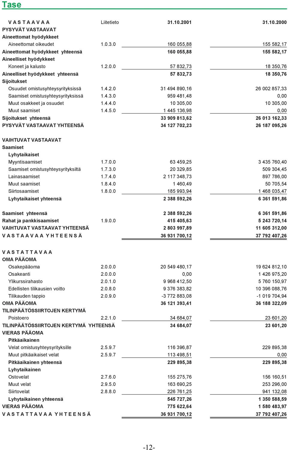 4.4.0 10 305,00 10 305,00 Muut saamiset 1.4.5.0 1 445 136,98 0,00 Sijoitukset yhteensä 33 909 813,62 26 013 162,33 PYSYVÄT VASTAAVAT YHTEENSÄ 34 127 702,23 26 187 095,26 VAIHTUVAT VASTAAVAT Saamiset Lyhytaikaiset Myyntisaamiset 1.