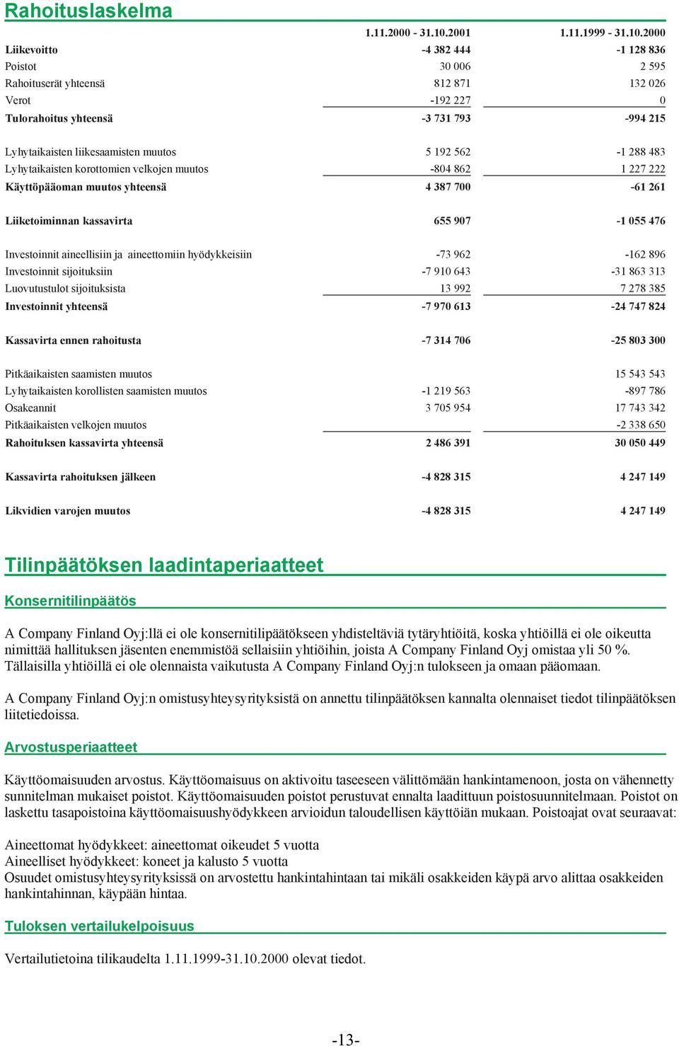 2000 Liikevoitto -4 382 444-1 128 836 Poistot 30 006 2 595 Rahoituserät yhteensä 812 871 132 026 Verot -192 227 0 Tulorahoitus yhteensä -3 731 793-994 215 Lyhytaikaisten liikesaamisten muutos 5 192