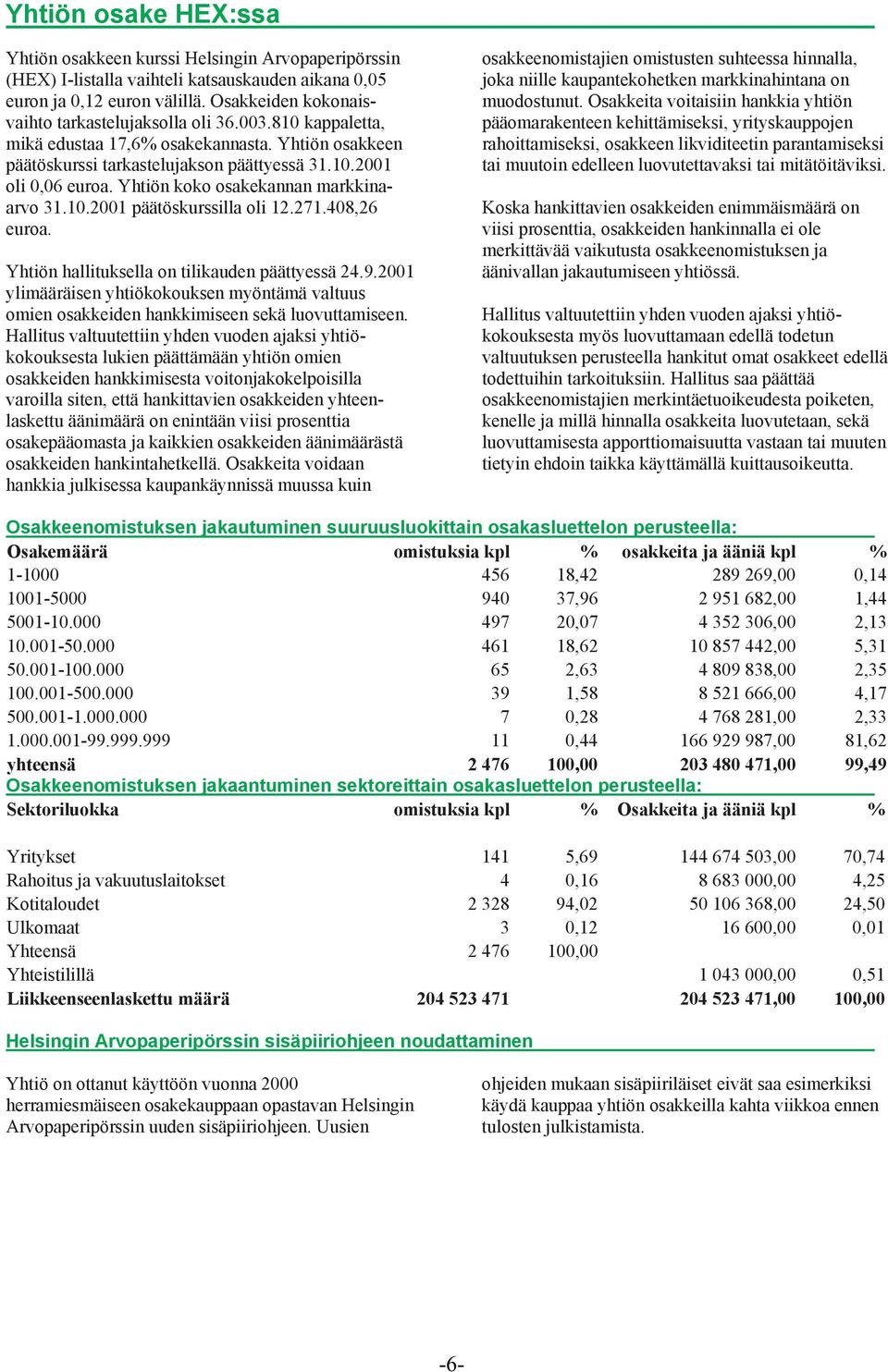 Yhtiön koko osakekannan markkinaarvo 31.10.2001 päätöskurssilla oli 12.271.408,26 euroa. Yhtiön hallituksella on tilikauden päättyessä 24.9.