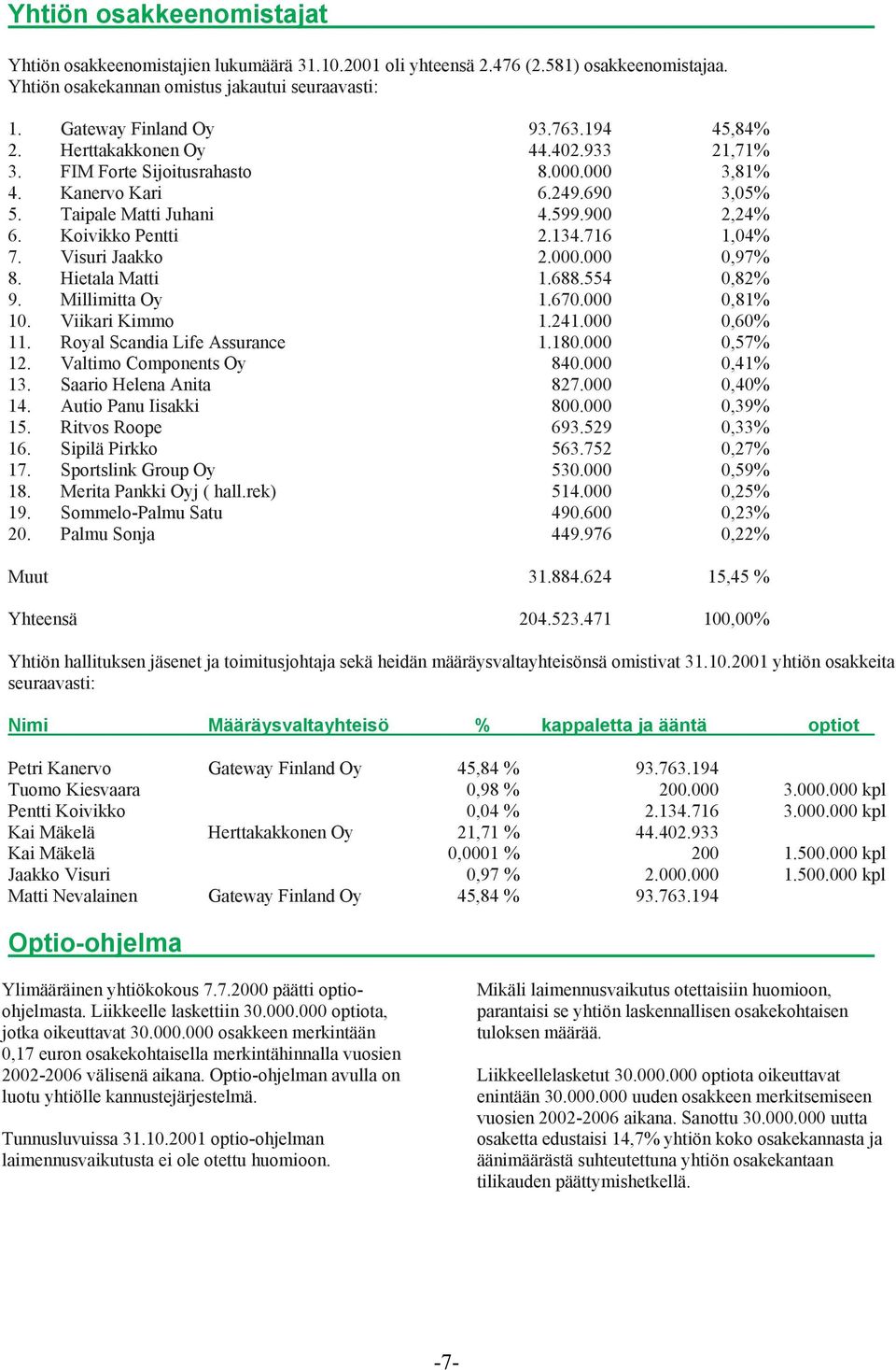 716 1,04% 7. Visuri Jaakko 2.000.000 0,97% 8. Hietala Matti 1.688.554 0,82% 9. Millimitta Oy 1.670.000 0,81% 10. Viikari Kimmo 1.241.000 0,60% 11. Royal Scandia Life Assurance 1.180.000 0,57% 12.