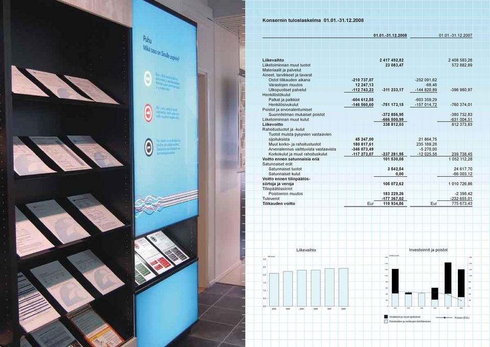 2007 Liikevaihto 2 417 492,82 2 408 583,26 Liiketoiminnan muut tuotot 23 083,47 572 882,89 Materiaalit ja palvelut Aineet, tarvikkeet ja tavarat Ostot tilikauden aikana -210 737,07-252 091,62
