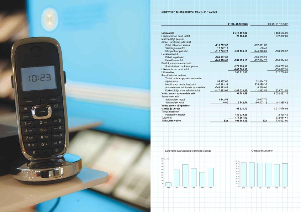 2007 Liikevaihto 2 417 492,82 2 408 583,26 Liiketoiminnan muut tuotot 23 083,47 572 882,89 Materiaalit ja palvelut Aineet, tarvikkeet ja tavarat Ostot tilikauden aikana -210 737,07-252 091,62