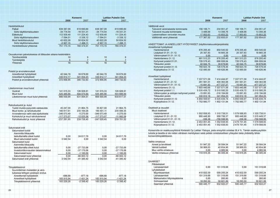 907,15-1 496,11-2 907,15-1 496,11 Henkilöstökulut yhteensä 751 173,15 760 374,01 751 173,15 760 374,01 Osuuskunnan palveluksessa oli tilikauden aikana keskimäärin Toimihenkilöitä 10 9 10 9