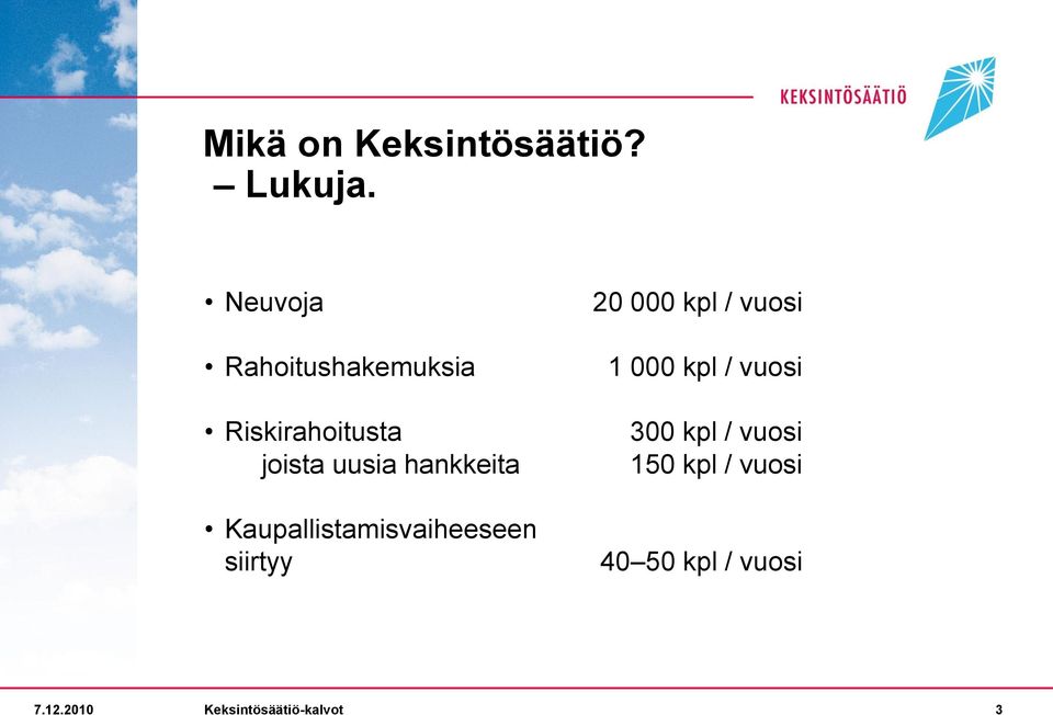 hankkeita Kaupallistamisvaiheeseen siirtyy 20 000 kpl / vuosi