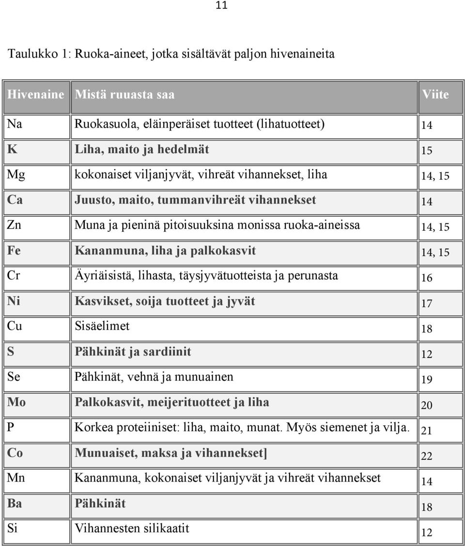 Äyriäisistä, lihasta, täysjyvätuotteista ja perunasta Kasvikset, soija tuotteet ja jyvät Sisäelimet Pähkinät ja sardiinit Pähkinät, vehnä ja munuainen Palkokasvit, meijerituotteet ja liha Korkea