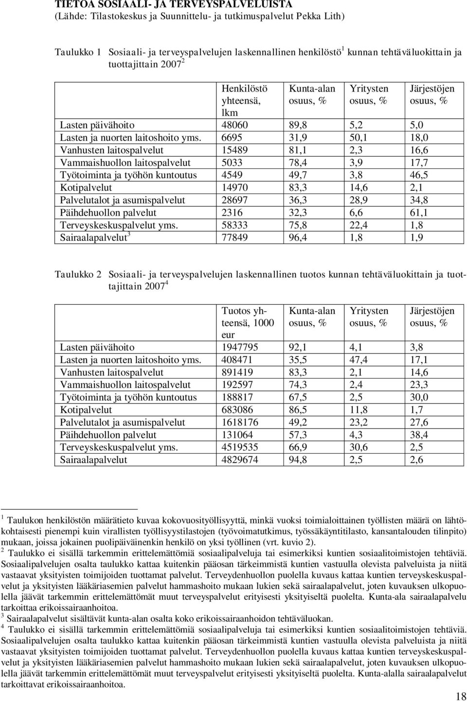 6695 31,9 50,1 18,0 Vanhusten laitospalvelut 15489 81,1 2,3 16,6 Vammaishuollon laitospalvelut 5033 78,4 3,9 17,7 Työtoiminta ja työhön kuntoutus 4549 49,7 3,8 46,5 Kotipalvelut 14970 83,3 14,6 2,1