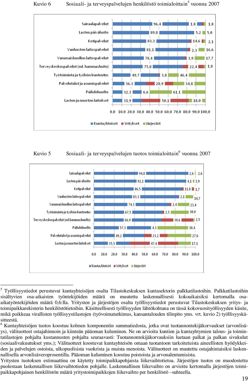 Palkkatilastoihin sisältyvien osa-aikaisten työntekijöiden määrä on muutettu laskennallisesti kokoaikaisiksi kertomalla osaaikatyöntekijöiden määrä 0,6:lla.