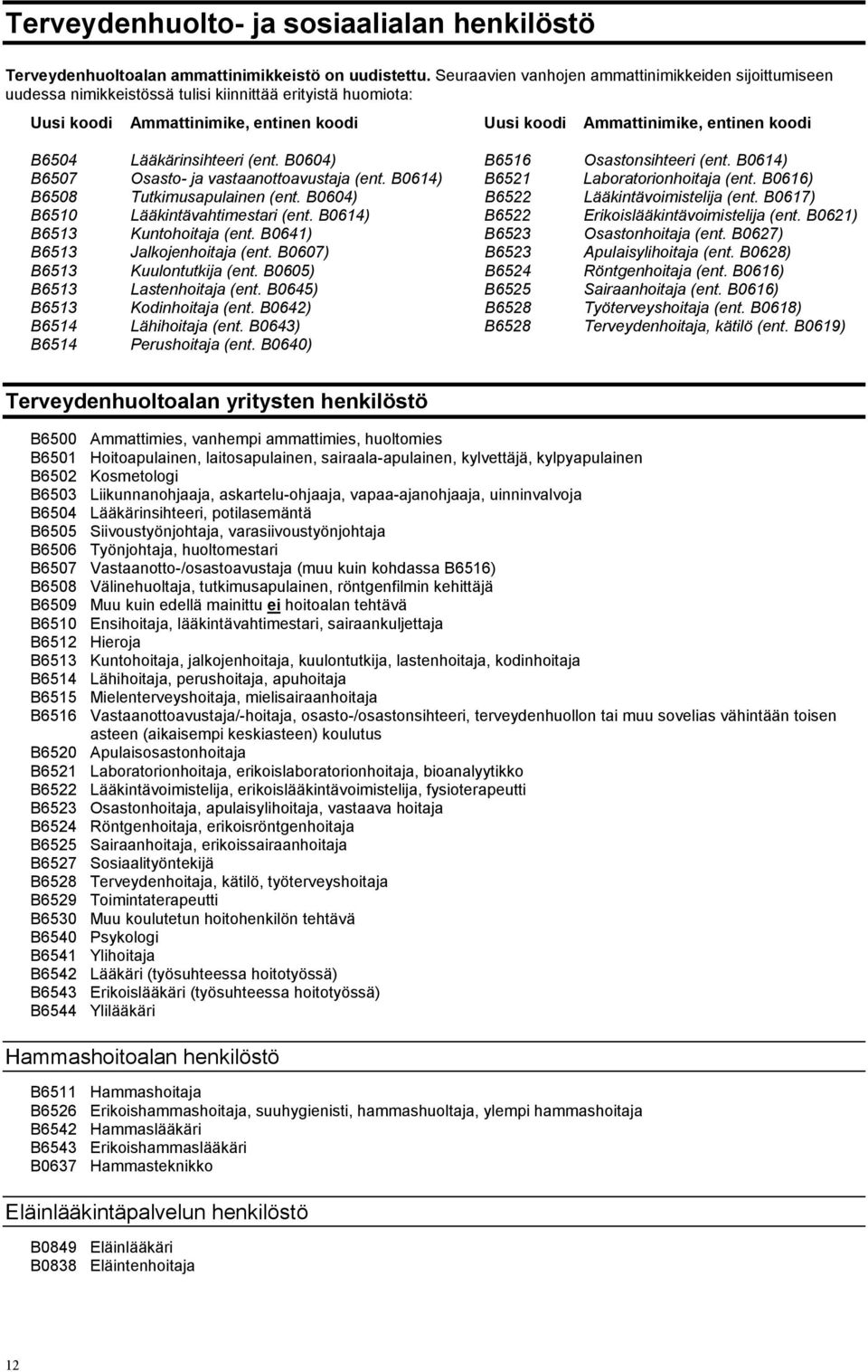 B6504 Lääkärinsihteeri (ent. B0604) B6516 Osastonsihteeri (ent. B0614) B6507 Osasto- ja vastaanottoavustaja (ent. B0614) B6521 Laboratorionhoitaja (ent. B0616) B6508 Tutkimusapulainen (ent.