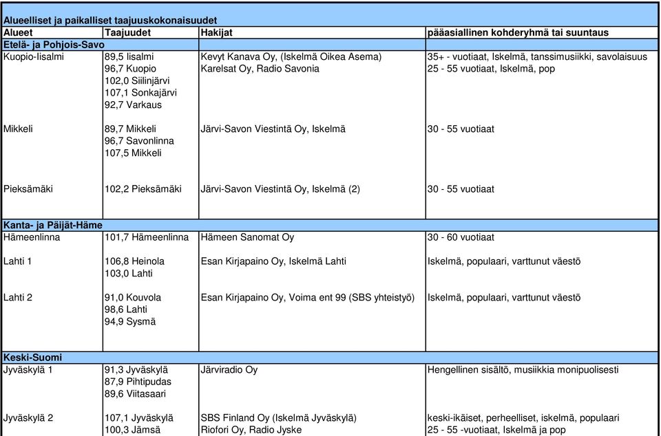 Järvi-Savon Viestintä Oy, Iskelmä 30-55 vuotiaat 96,7 Savonlinna 107,5 Mikkeli Pieksämäki 102,2 Pieksämäki Järvi-Savon Viestintä Oy, Iskelmä (2) 30-55 vuotiaat Kanta- ja Päijät-Häme Hämeenlinna 101,7