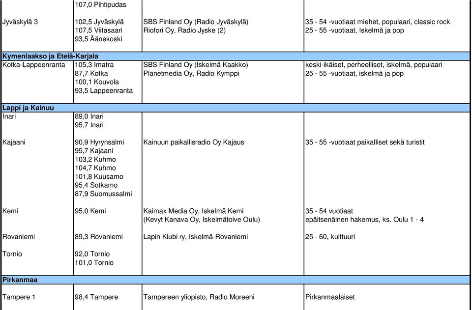 25-55 -vuotiaat, iskelmä ja pop 100,1 Kouvola 93,5 Lappeenranta Lappi ja Kainuu Inari 89,0 Inari 95,7 Inari Kajaani 90,9 Hyrynsalmi Kainuun paikallisradio Oy Kajaus 35-55 -vuotiaat paikalliset sekä