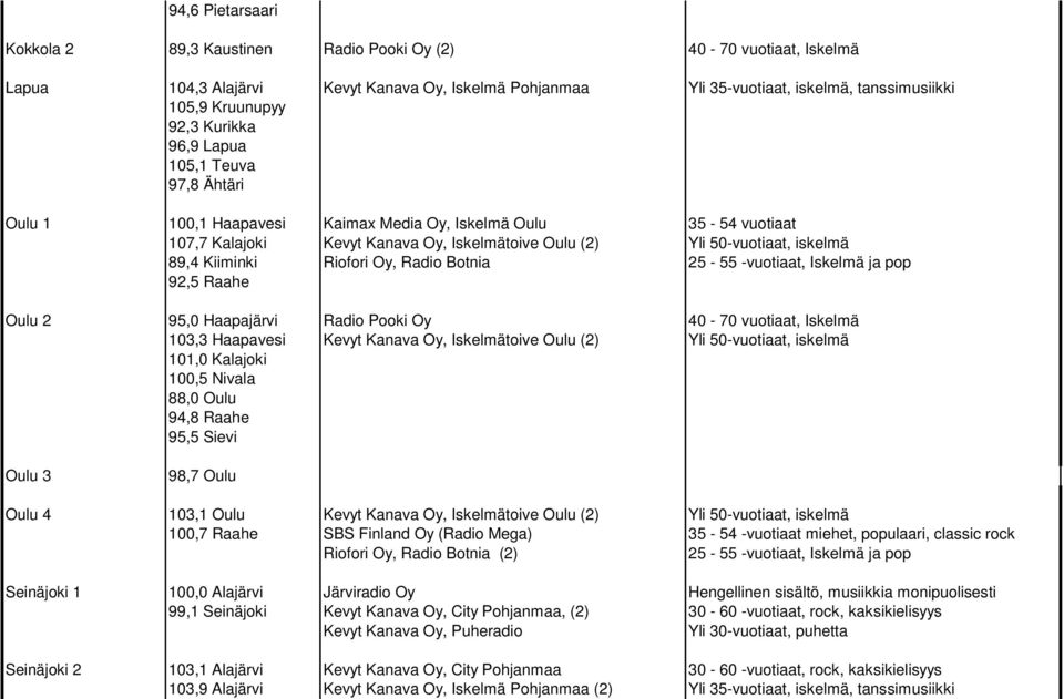 Kiiminki Riofori Oy, Radio Botnia 25-55 -vuotiaat, Iskelmä ja pop 92,5 Raahe Oulu 2 95,0 Haapajärvi Radio Pooki Oy 40-70 vuotiaat, Iskelmä 103,3 Haapavesi Kevyt Kanava Oy, Iskelmätoive Oulu (2) Yli