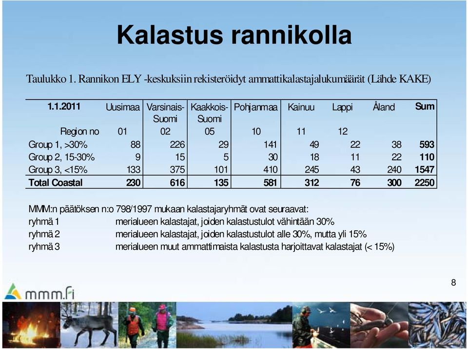 1.2011 Uusimaa Varsinais- Kaakkois- Pohjanmaa Kainuu Lappi Åland Sum Suomi Suomi Region no 01 02 05 10 11 12 Group 1, >30% 88 226 29 141 49 22 38 593 Group 2, 15-30% 9 15