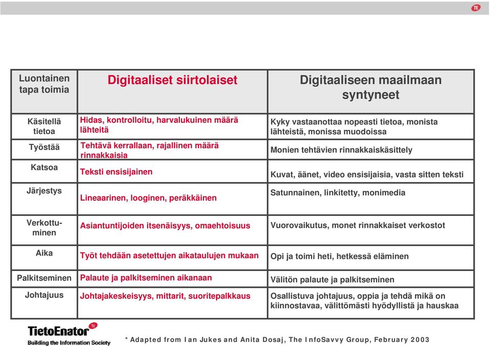 Kuvat, äänet, video ensisijaisia, vasta sitten teksti Satunnainen, linkitetty, monimedia Verkottuminen Aika Palkitseminen Johtajuus Asiantuntijoiden itsenäisyys, omaehtoisuus Työt tehdään asetettujen
