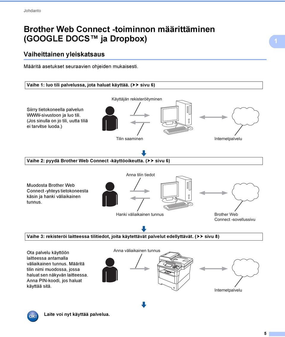 ) Käyttäjän rekisteröityminen Tilin saaminen Internetpalvelu Vaihe 2: pyydä Brother Web Connect -käyttöoikeutta.