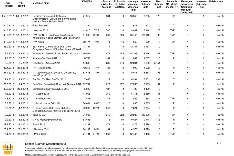 10.2012 11.10.2012 ***** Arena 22 474 (1208) 41 16 669 669 0 T+P K 26.9.2012 27.9.2012 S&A-Päivät, Gimme-Liikelahjat, Core 4 781 174 0 2 767 2 767 0 T K Congress& Events, Office Toimisto & ICT 2012 12.
