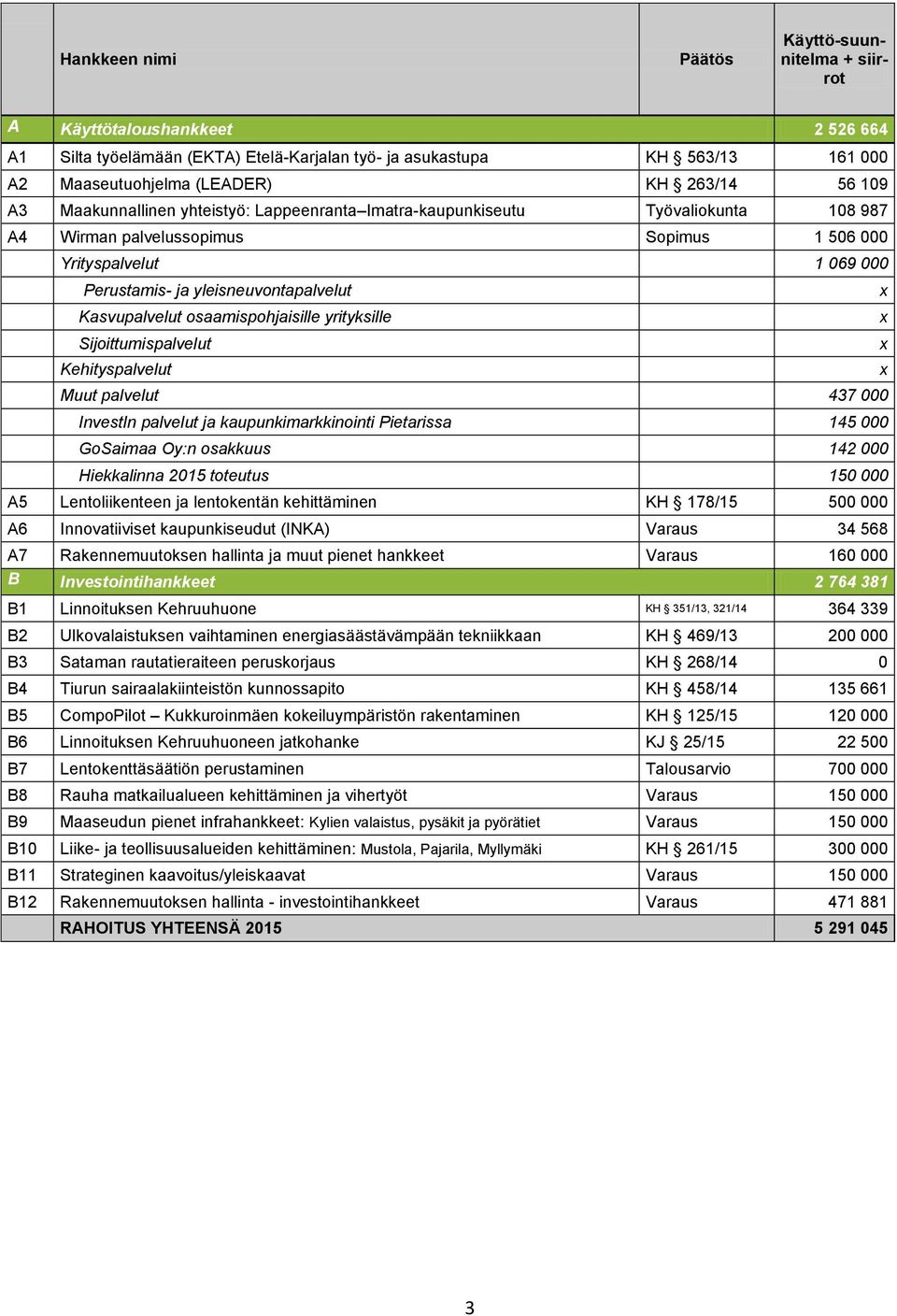 osaamispohjaisille yrityksille Sijoittumispalvelut Kehityspalvelut Muut palvelut 437 000 InvestIn palvelut ja kaupunkimarkkinointi Pietarissa 145 000 GoSaimaa Oy:n osakkuus 142 000 Hiekkalinna 2015