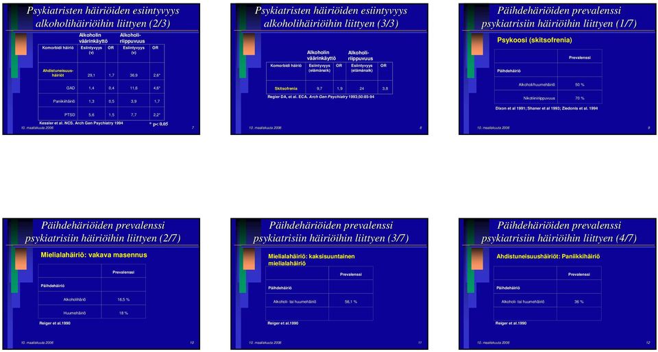 häiriö (elämänaik) (elämänaik) Regier DA, et al. ECA. Arch Gen Psychiatry 1993;50:85-94 10.