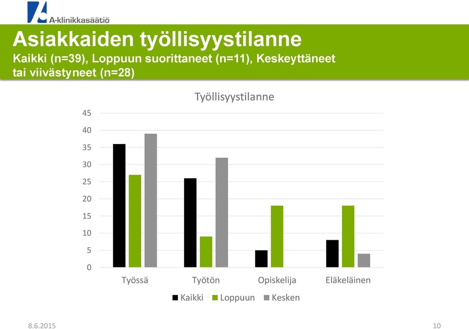 (n=28) 45 Työllisyystilanne 40 35 30 25 20 15 10 5 0