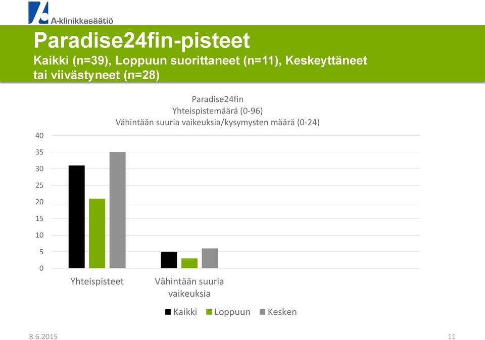 (0-96) Vähintään suuria vaikeuksia/kysymysten määrä (0-24) 35 30 25 20 15