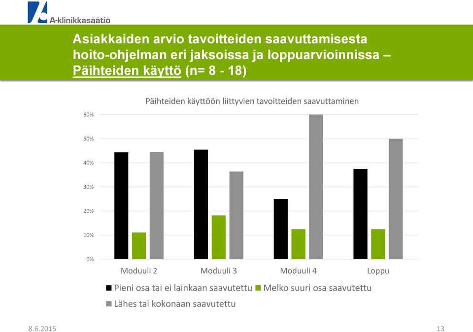 tavoitteiden saavuttaminen 50% 40% 30% 20% 10% 0% Moduuli 2 Moduuli 3 Moduuli 4 Loppu