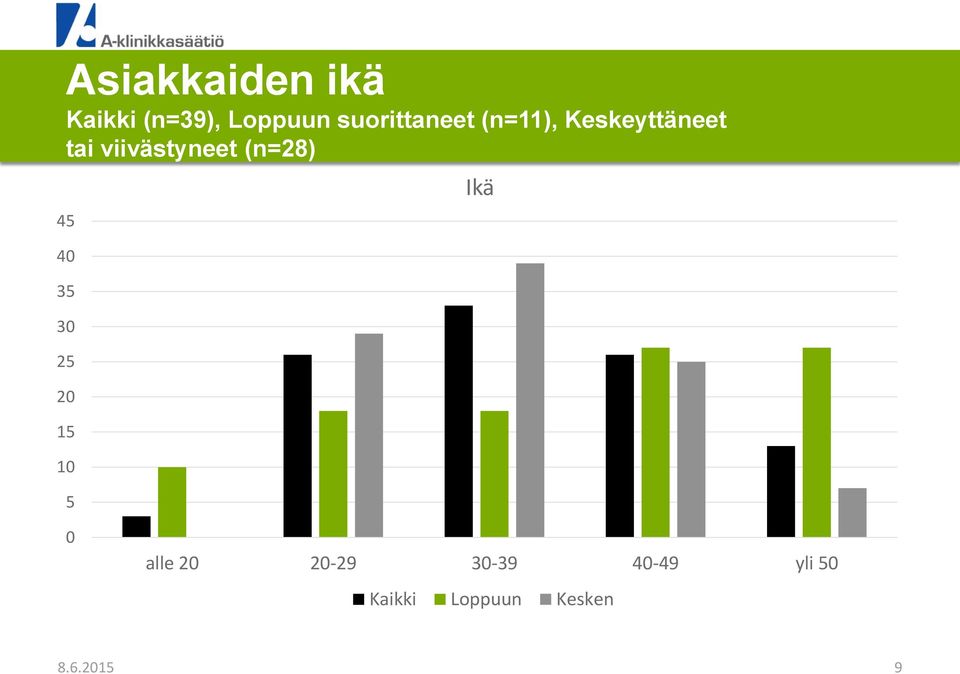 viivästyneet (n=28) 45 40 35 30 25 20 15 10 5