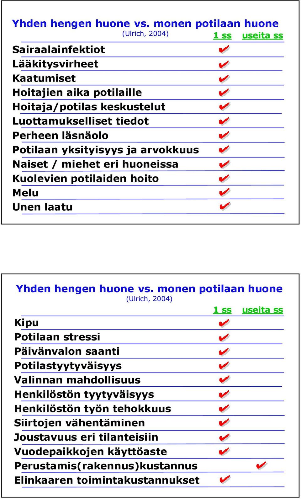 läsnäolo Potilaan yksityisyys ja arvokkuus Naiset / miehet eri huoneissa Kuolevien potilaiden hoito Melu Unen laatu 1 ss useita ss  monen potilaan huone (Ulrich, 2004)