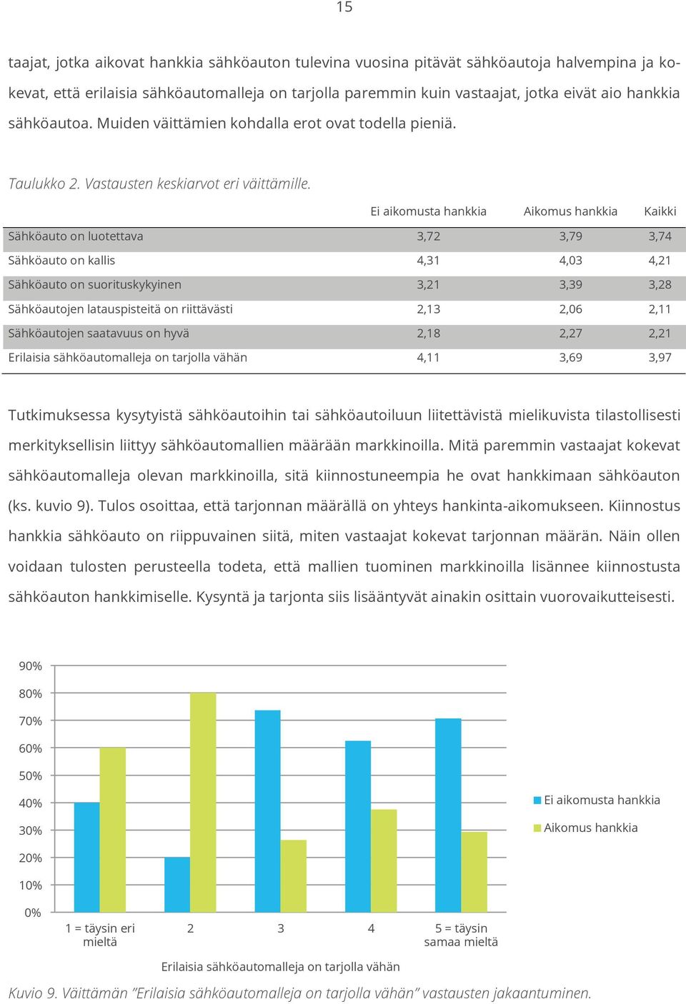 Ei aikomusta hankkia Aikomus hankkia Kaikki Sähköauto on luotettava 3,72 3,79 3,74 Sähköauto on kallis 4,31 4,03 4,21 Sähköauto on suorituskykyinen 3,21 3,39 3,28 Sähköautojen latauspisteitä on