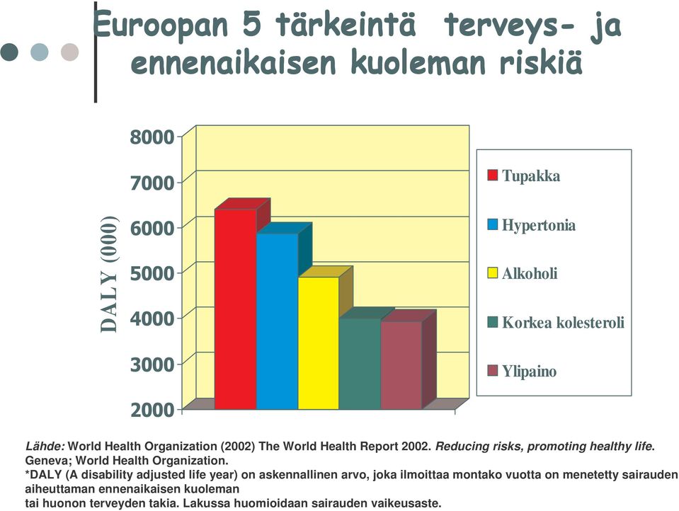 *DALY (A disability adjusted life year) on askennallinen arvo, joka ilmoittaa montako vuotta on menetetty