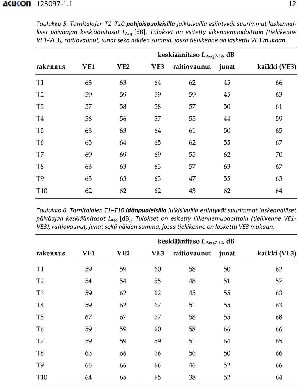 keskiäänitaso L Aeq,7-22, db rakennus VE1 VE2 VE3 raitiovaunut junat kaikki (VE3) T1 45 T2 45 T3 T4 44 T5 T6 T7 69 69 69 70 T8 T9 47 T10 43 Taulukko 6.