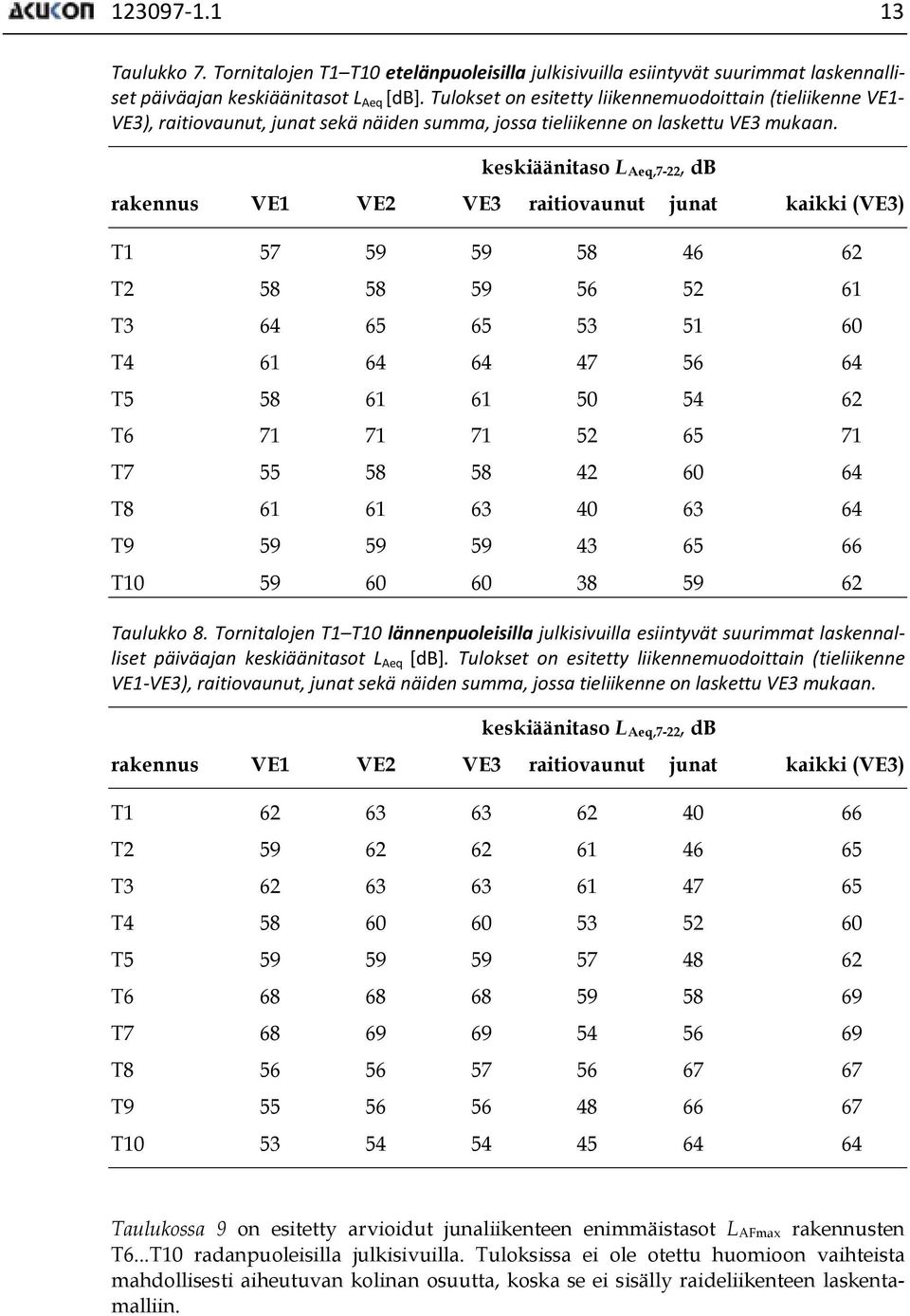 keskiäänitaso L Aeq,7-22, db rakennus VE1 VE2 VE3 raitiovaunut junat kaikki (VE3) T1 46 T2 T3 T4 47 T5 T6 71 71 71 71 T7 42 T8 40 T9 43 T10 38 Taulukko 8.