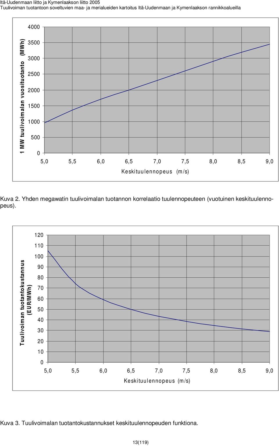 Yhden megawatin tuulivoimalan tuotannon korrelaatio tuulennopeuteen (vuotuinen keskituulennopeus).