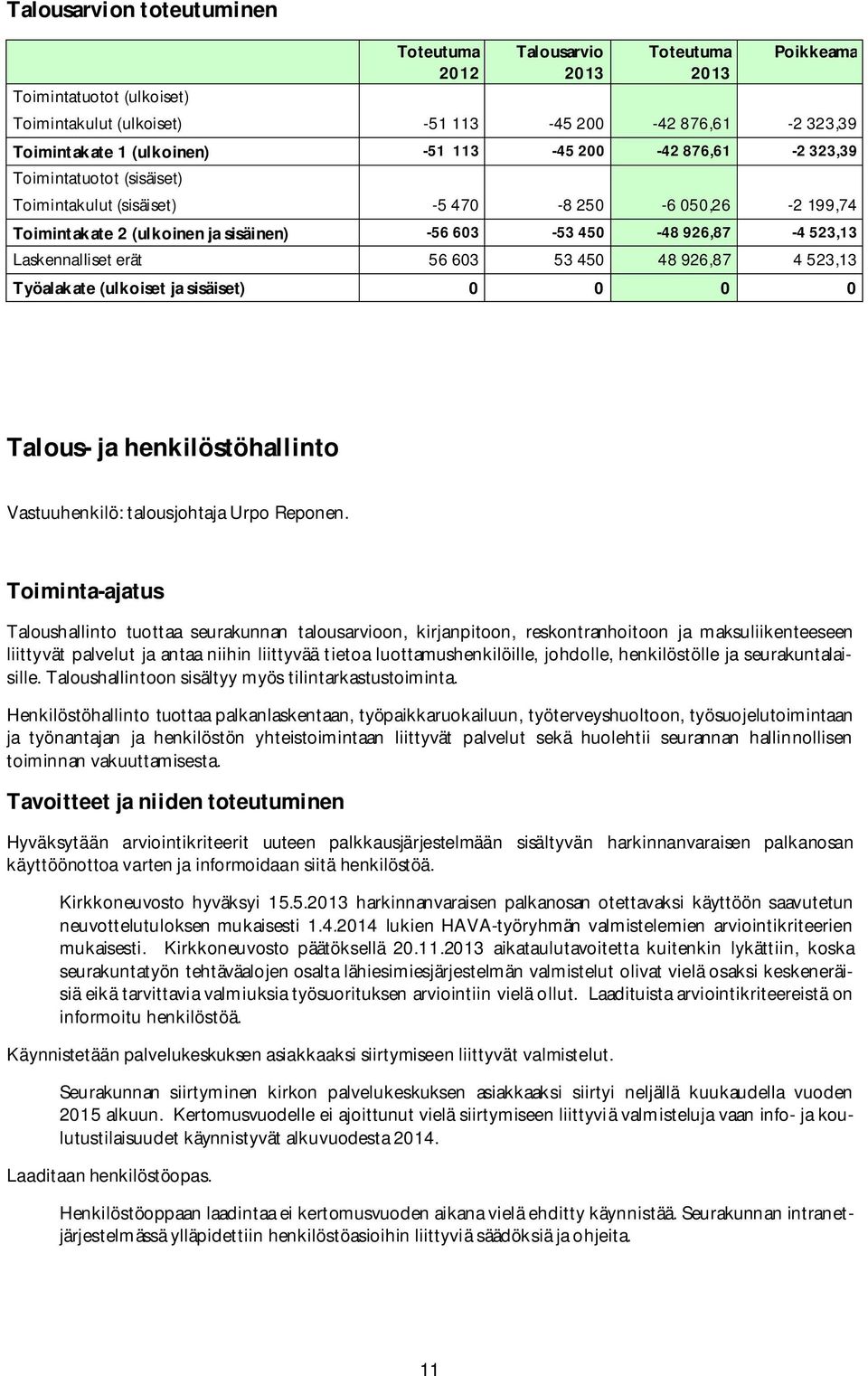 603 53 450 48 926,87 4 523,13 Työalakate (ulkoiset ja sisäiset) 0 0 0 0 Talous- ja henkilöstöhallinto Vastuuhenkilö: talousjohtaja Urpo Reponen.