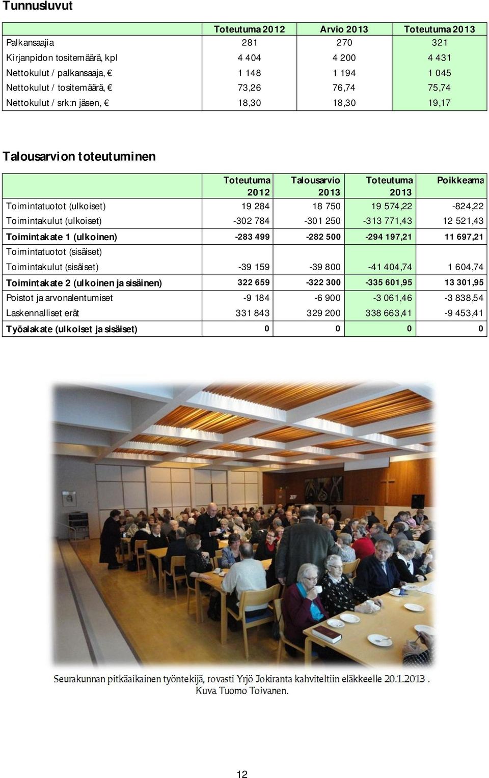 (ulkoiset) -302 784-301 250-313 771,43 12 521,43 Toimintakate 1 (ulkoinen) -283 499-282 500-294 197,21 11 697,21 Toimintatuotot (sisäiset) Toimintakulut (sisäiset) -39 159-39 800-41 404,74 1 604,74