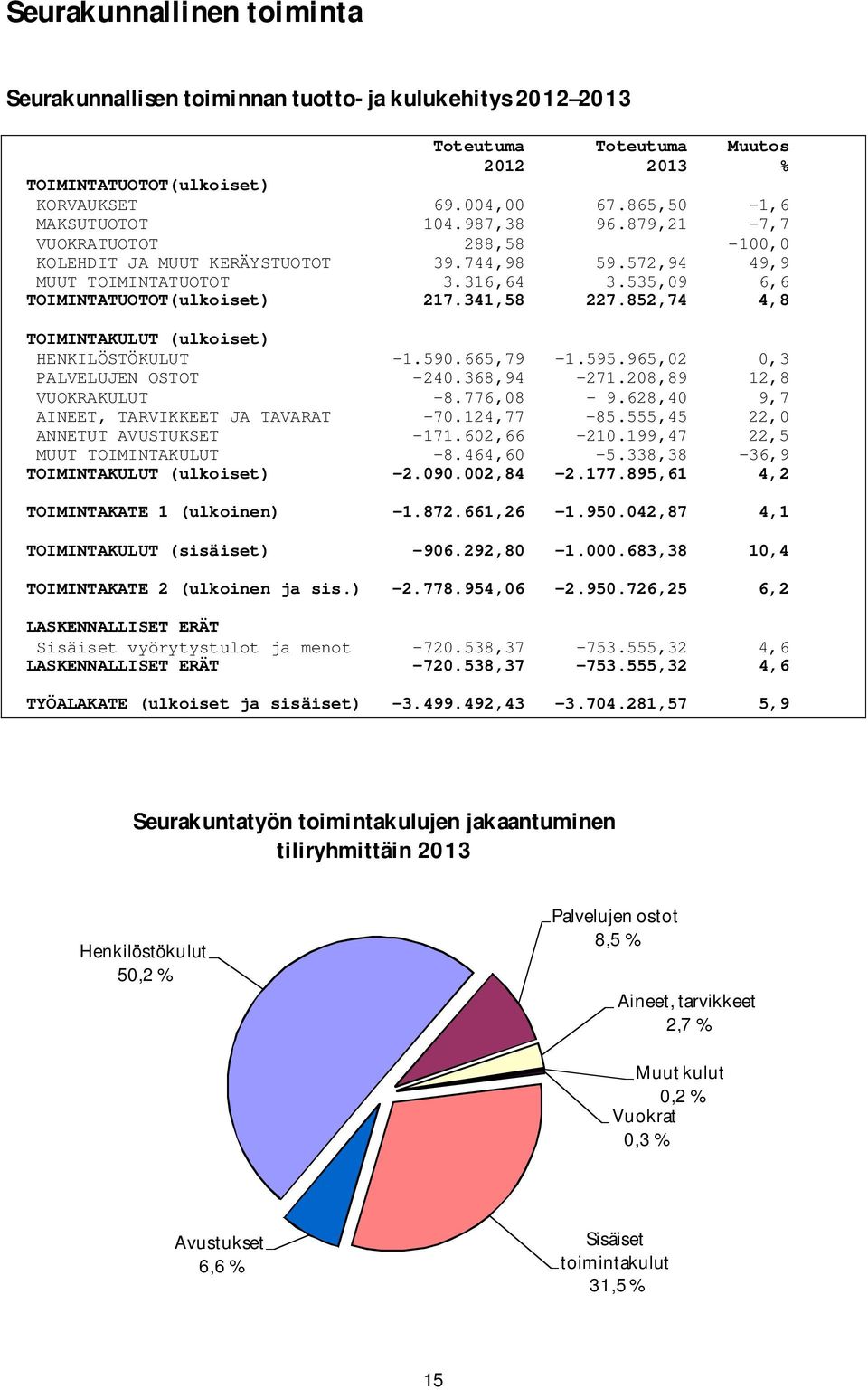 852,74 4,8 TOIMINTAKULUT (ulkoiset) HENKILÖSTÖKULUT -1.590.665,79-1.595.965,02 0,3 PALVELUJEN OSTOT -240.368,94-271.208,89 12,8 VUOKRAKULUT -8.776,08-9.628,40 9,7 AINEET, TARVIKKEET JA TAVARAT -70.