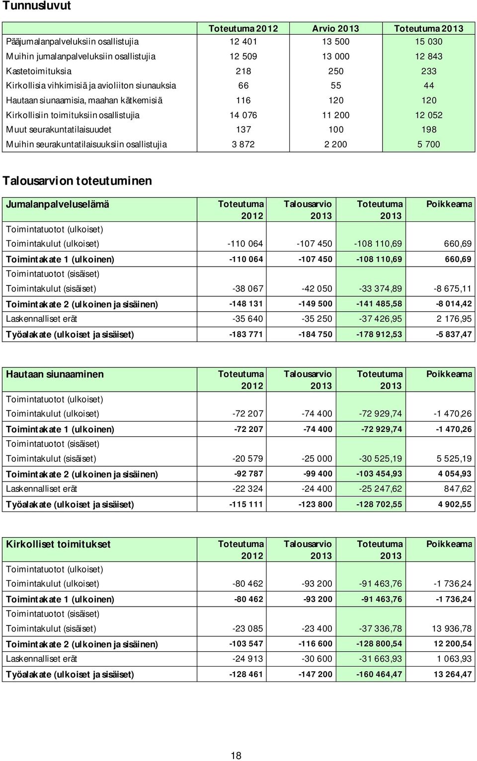 100 198 Muihin seurakuntatilaisuuksiin osallistujia 3 872 2 200 5 700 Talousarvion toteutuminen Jumalanpalveluselämä Toimintatuotot (ulkoiset) Toteutuma 2012 Talousarvio Toteutuma Poikkeama